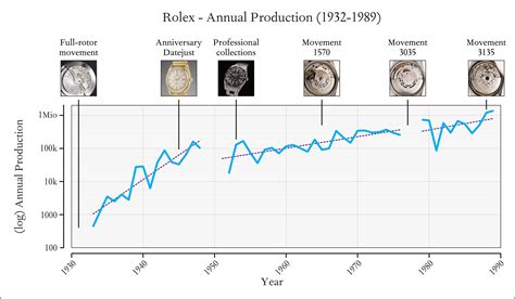 rolex increase production|rolex production numbers per year.